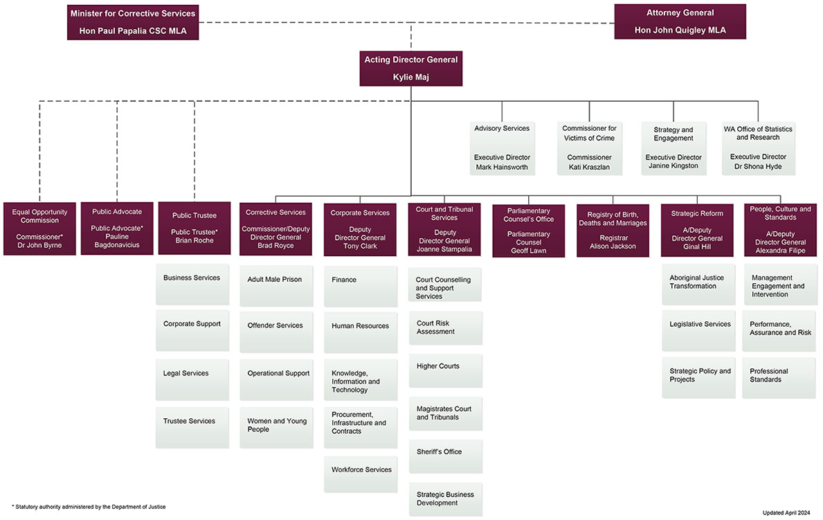 Department of Justice Organisation Structure