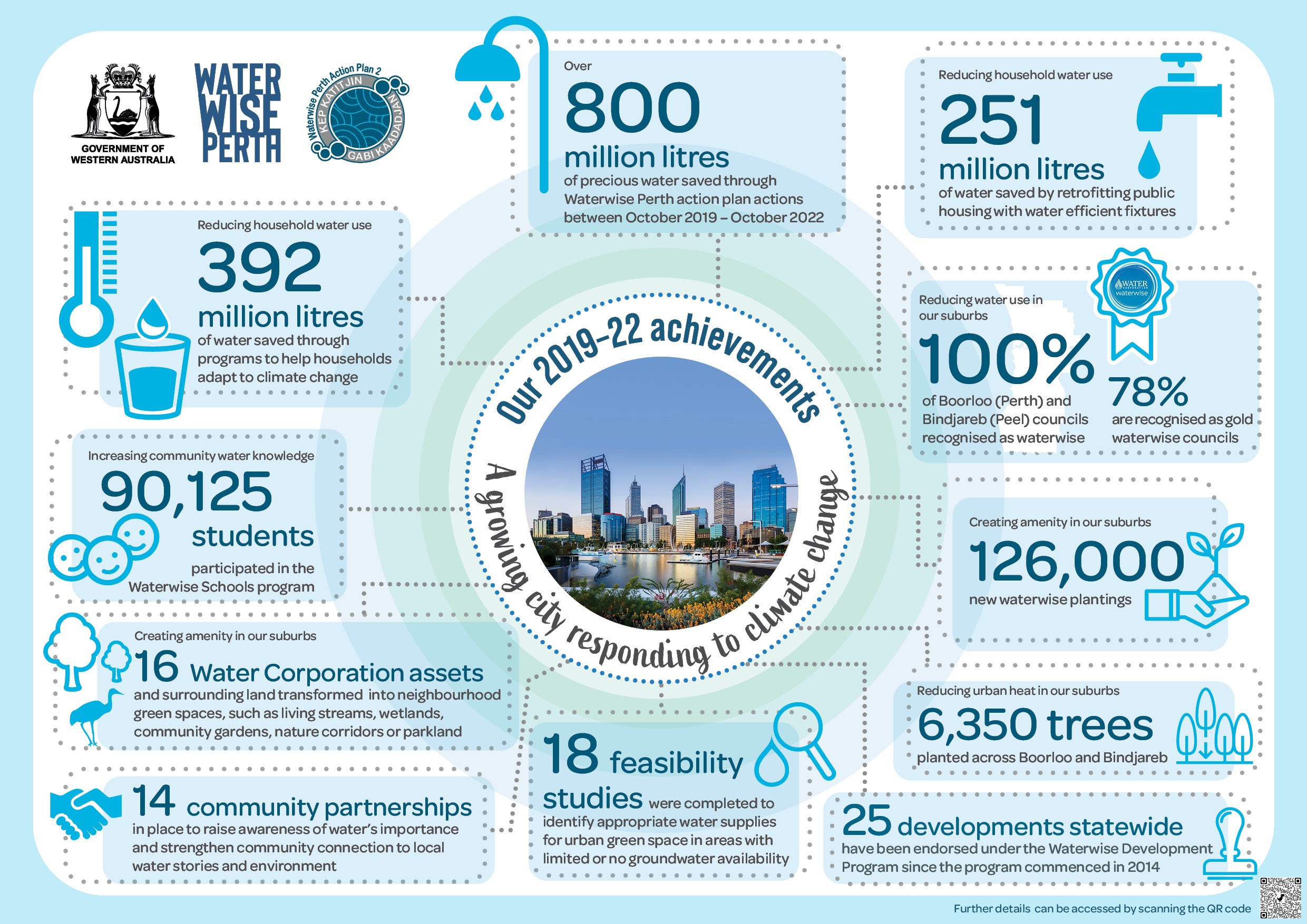 Waterwise Perth action plan 1 infographic
