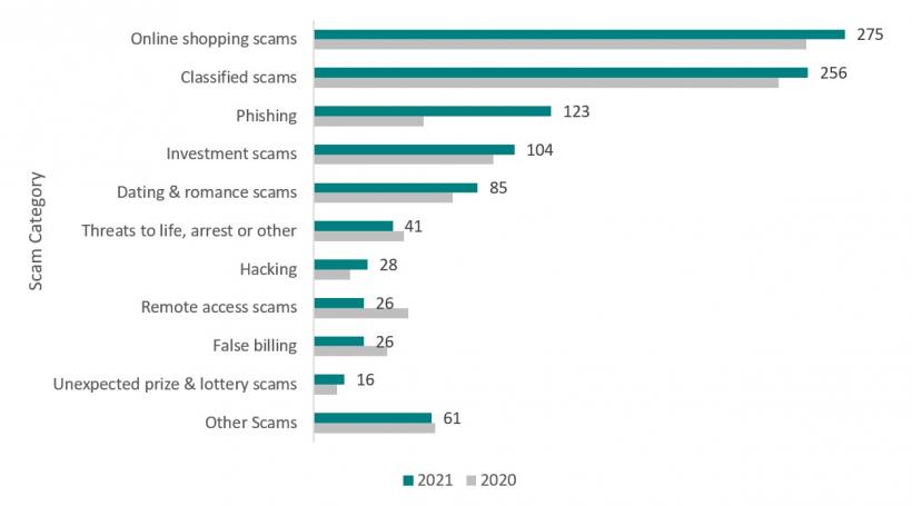 Top 10 scams by number of victims 2021