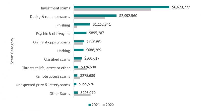 Top 10 scams reported to WA ScamNet for 2021 by amount lost