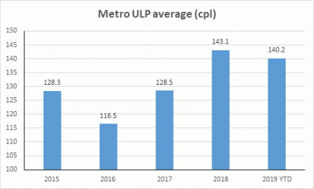 FuelWatch chart for 2019 cheap retailers announcement 