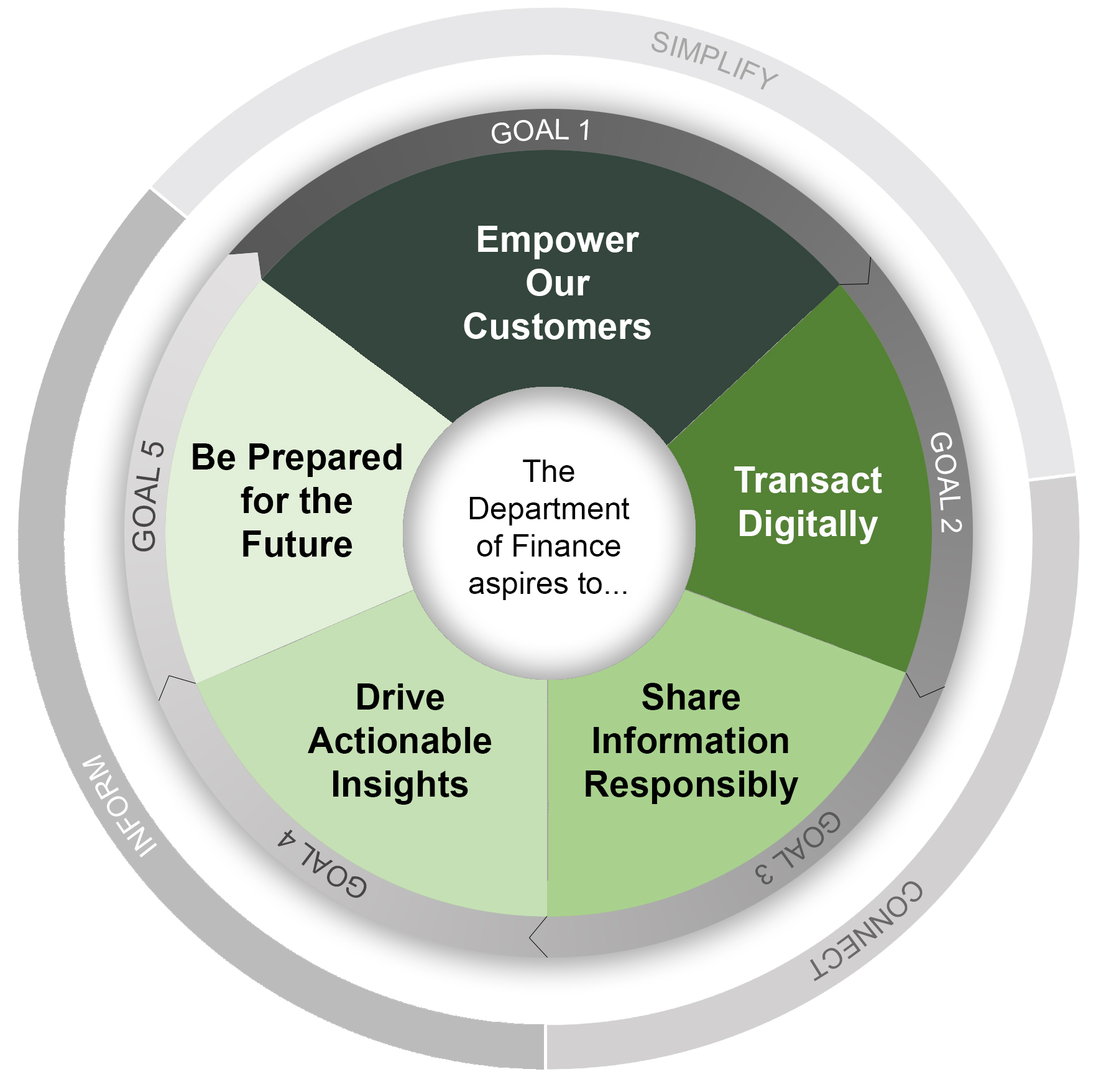 A diagram showing the five goals of the Department of Finance's Digital Strategy.