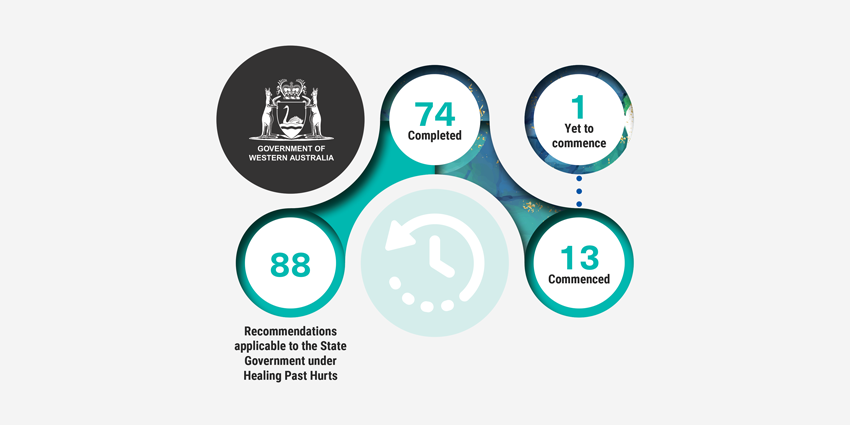 A diagram summarising the WA Government's progress under Healing Past Hurts. 74 of the 88 Recommendations to the State Government are complete, 13 have commenced and 1 is yet to commence.