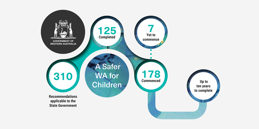 A diagram summarising the WA Government's overall progress in 2019. So far the WA Government has completed 125 of the 310 recommendations, with 178 recommendations commenced and 7 yet to commence. This work would take up to 10 years to complete.