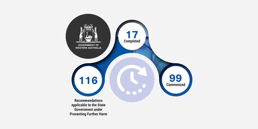 A diagram summarising the WA Government's progress under Preventing Further Harm. 17 of the 116 Recommendations to the State Government are complete and 99 have commenced.
