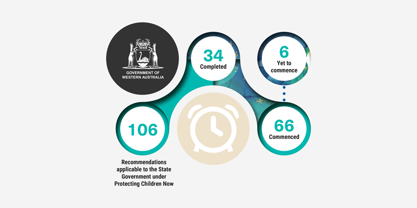 A diagram summarising the WA Government's progress under Protecting Children Now. 34 or 106 recommendations are completed, 66 have commenced and 6 are yet to commence.