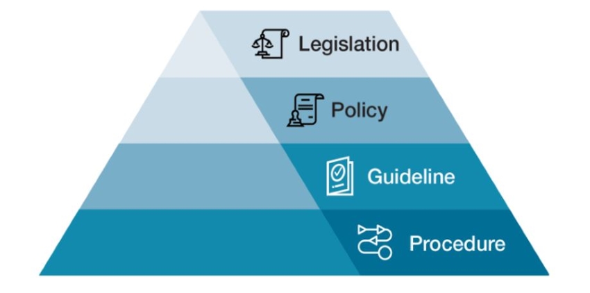 pyramid showing from top to bottom; legislation, policy, guideline, procedure.