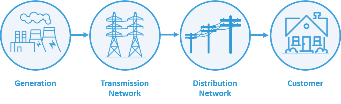 Traditional Electricity Supply Chain