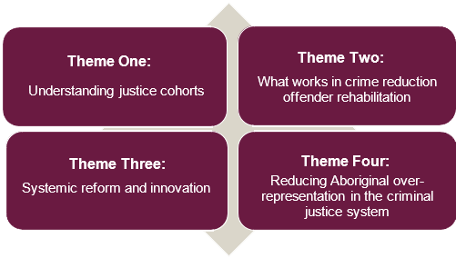 Research Priorities 2020-2022
