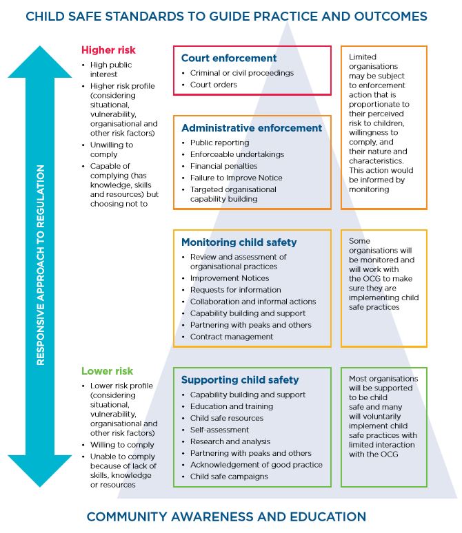 Flow chart of child safe standards to guide practice and outcomes rated by low and high risk. Low risk is supporting child safety, followed by monitoring child safety, administrative enforcement and at the high risk level is court enforcement