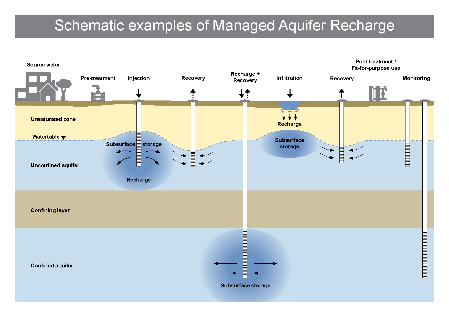 Managed aquifer recharge diagram