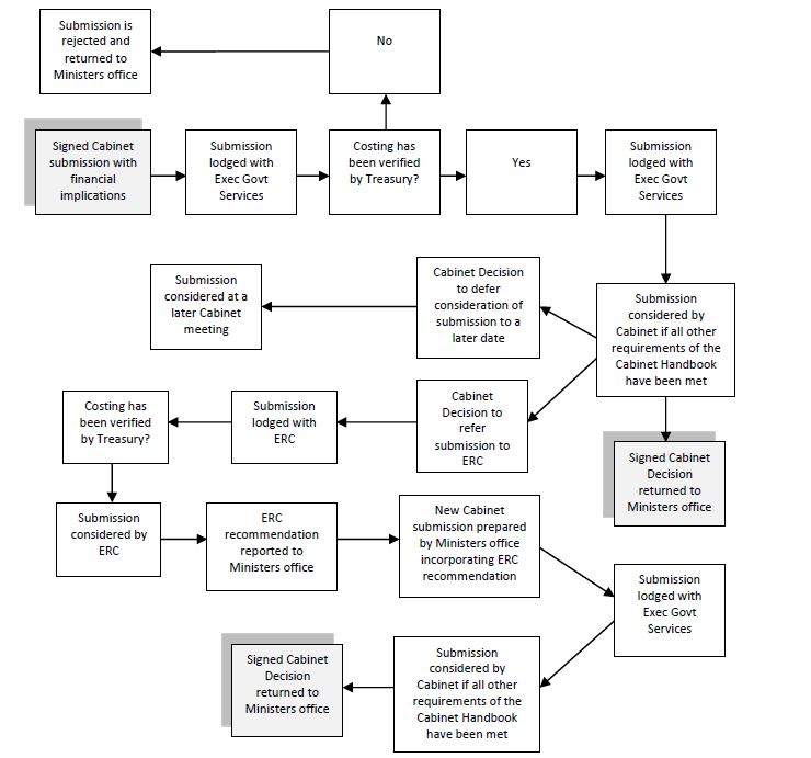 Flow chart of the process for Cabinet submissions with financial implications.