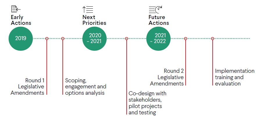 Action Plan Implementation Timeline