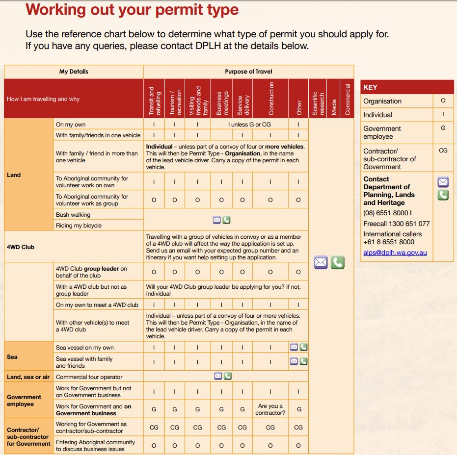 Working out your permit type 