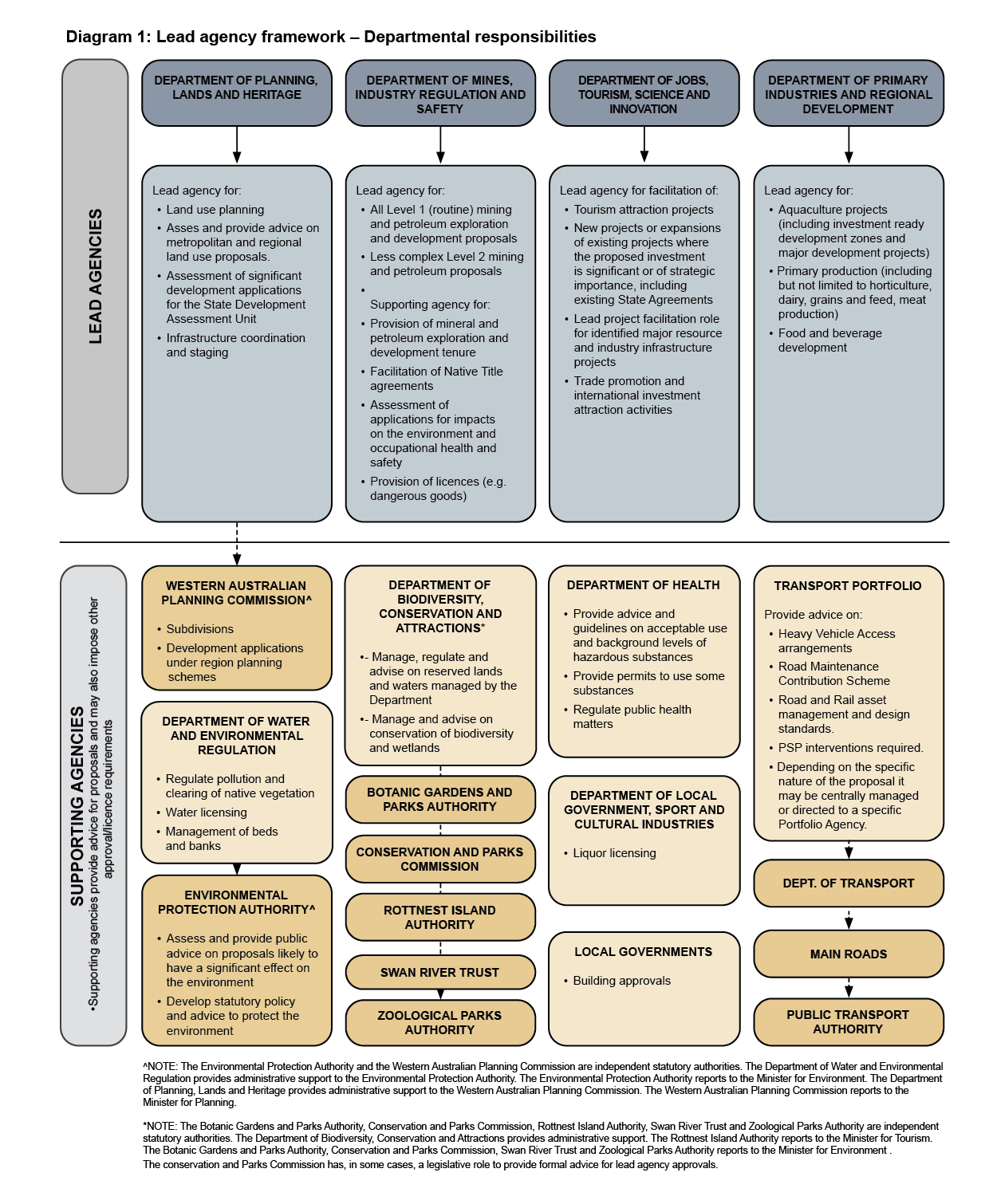 Lead Agency Framework Diagram 1