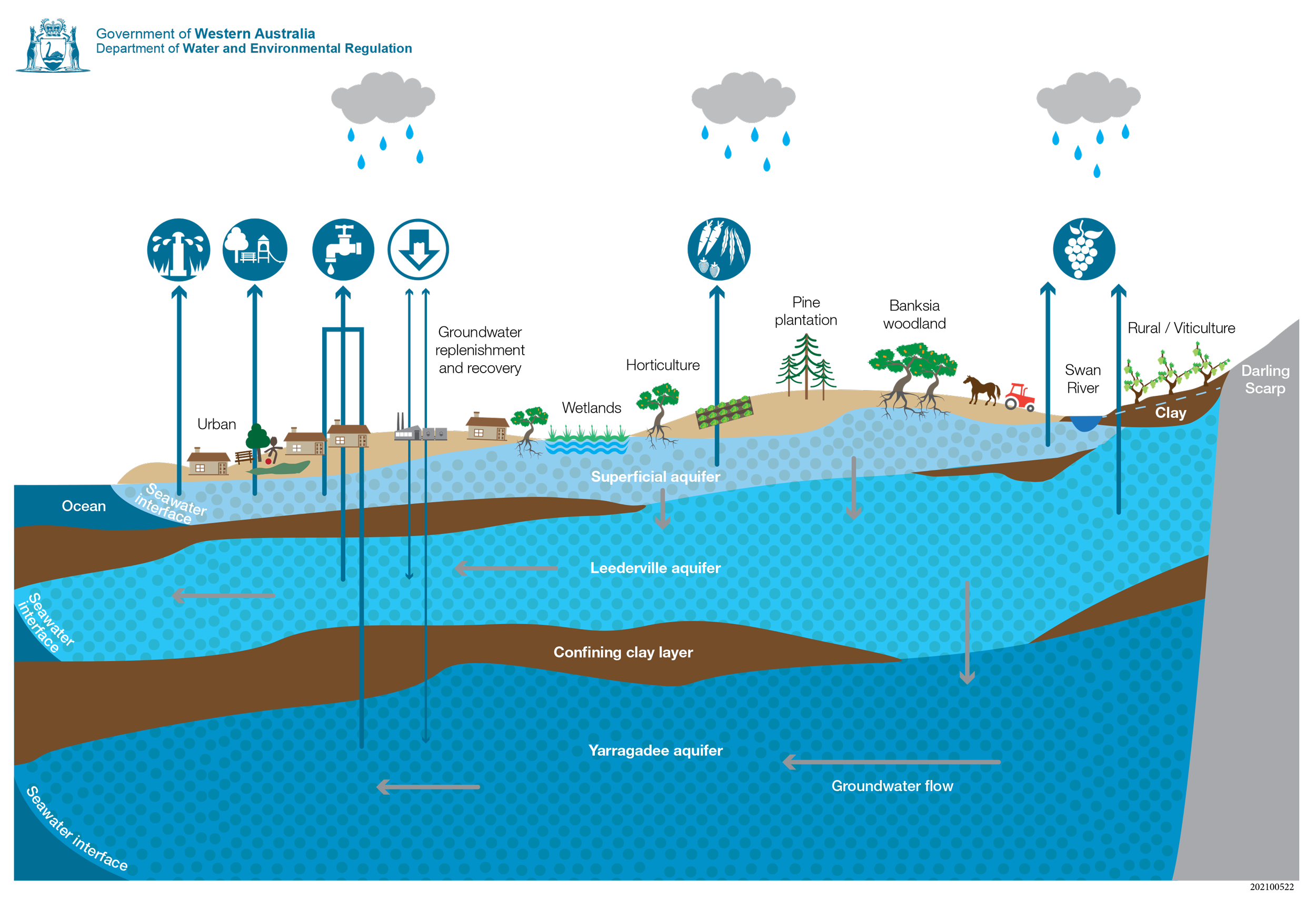 The Gnangara groundwater system has three main aquifers and supports Perth’s water supplies, wetlands and bushland areas