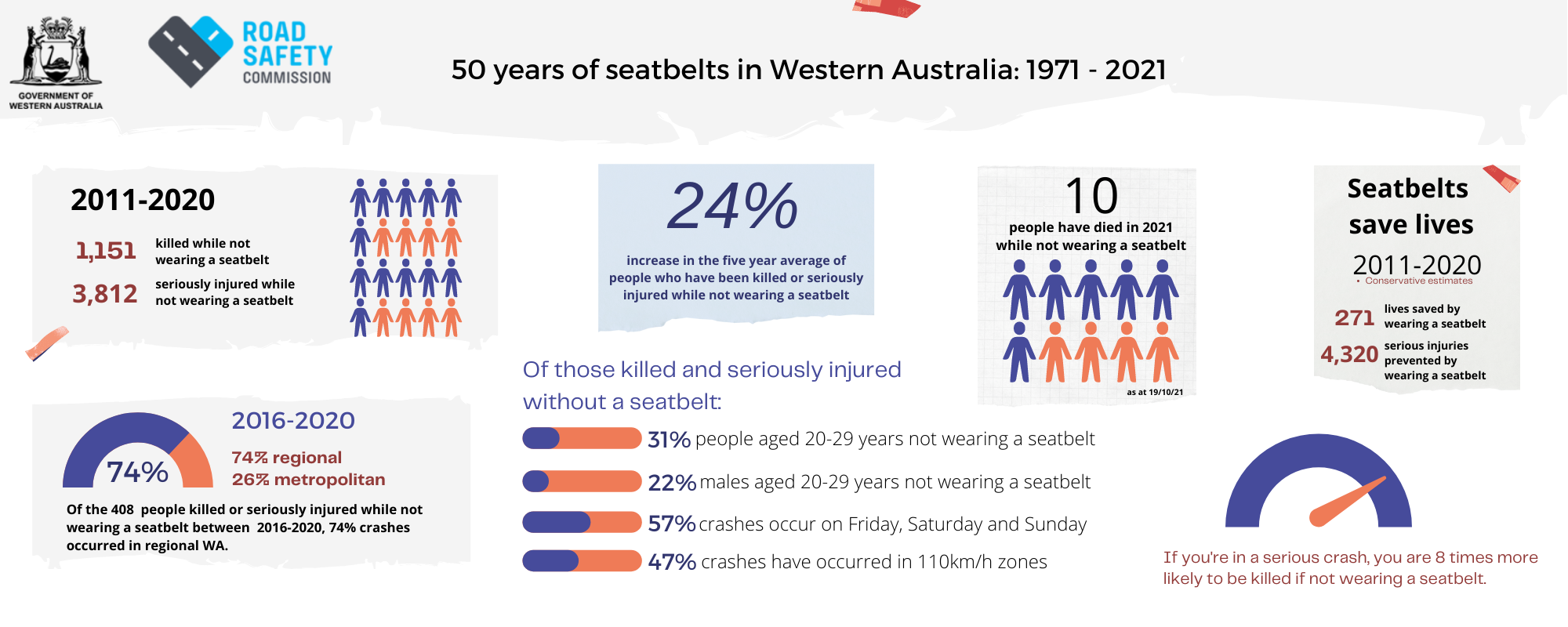 50 years of seatbelts in WA infographic