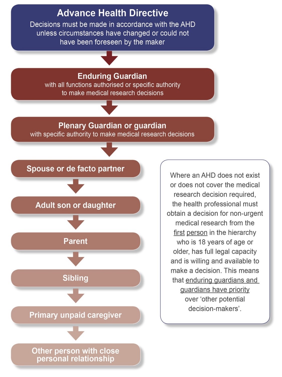The hierarchy of medical research decision-makers