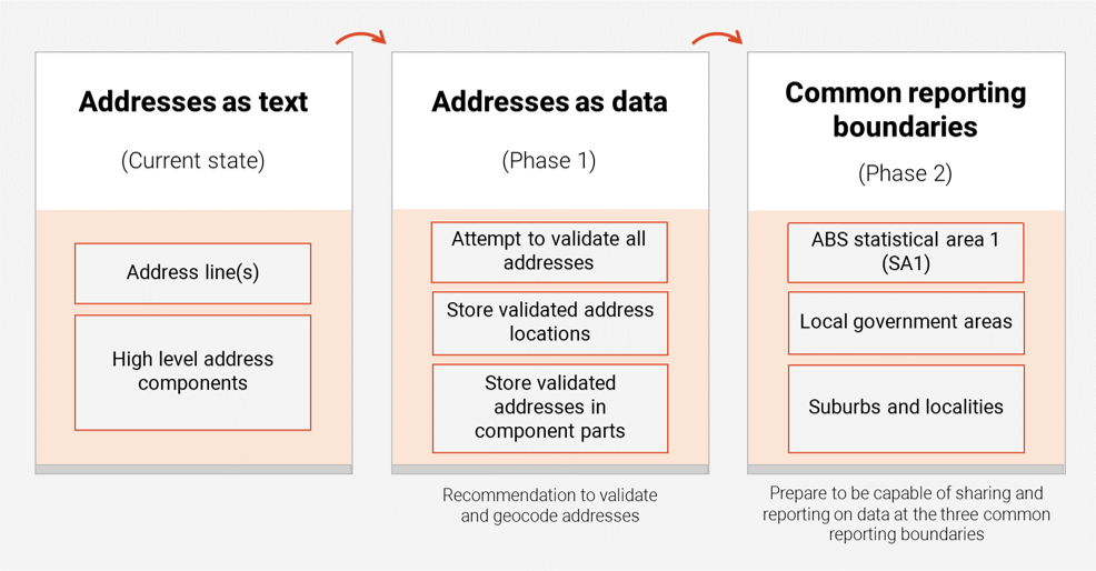 A diagram explaining the phased approach for improving addressing and location data. Moving from treating addresses as text, to addresses as data, and to common reporting boundaries in the last phase