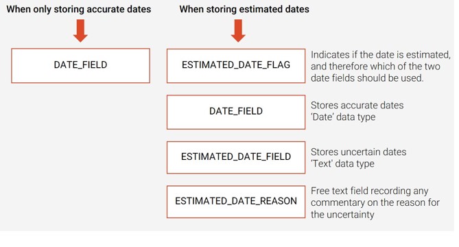 A diagram explaining how to structure data fields to capture estimated date information