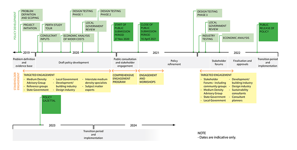 Medium density policy development timelines
