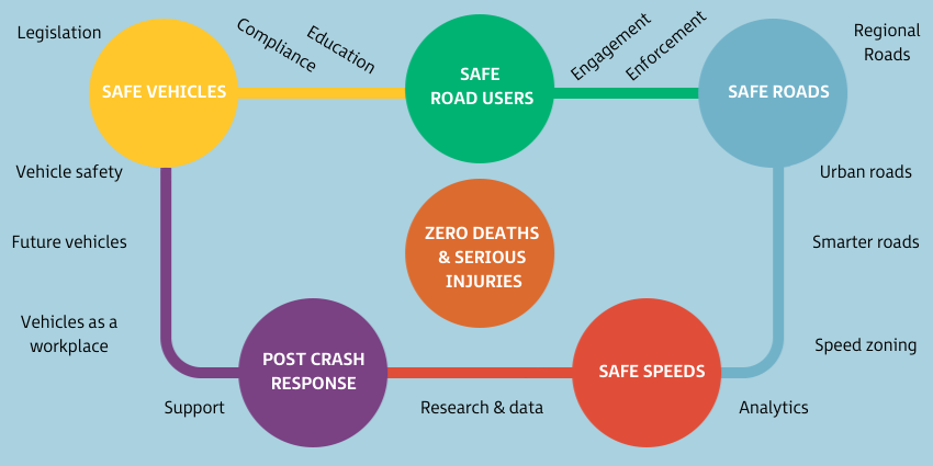 to drive change, we need safer vehicles, roads, and road users