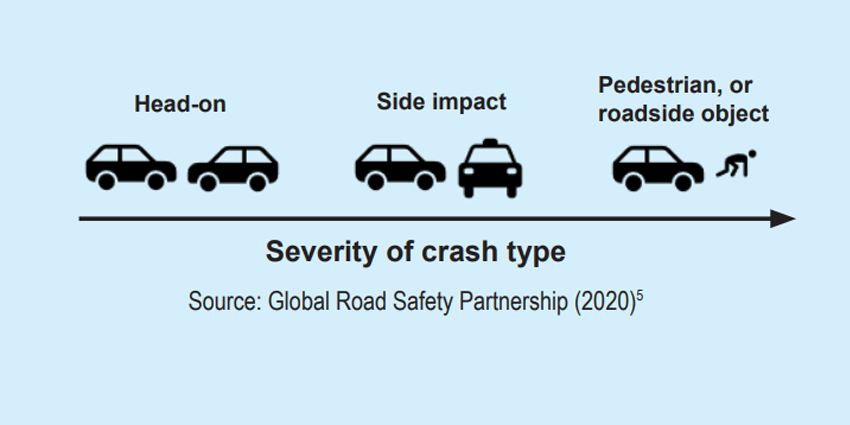 Some crash types are more severe than others