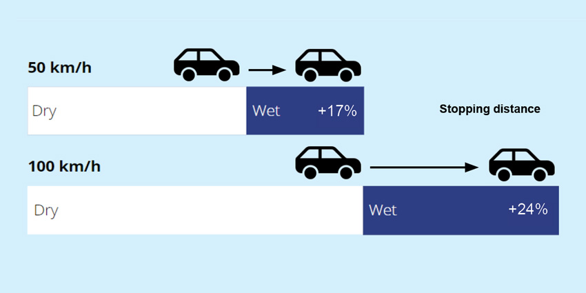 cars will take longer to stop on wet roads vs dry roads