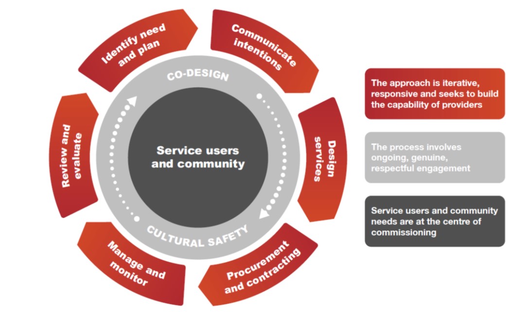 diagram of commissioning cycle