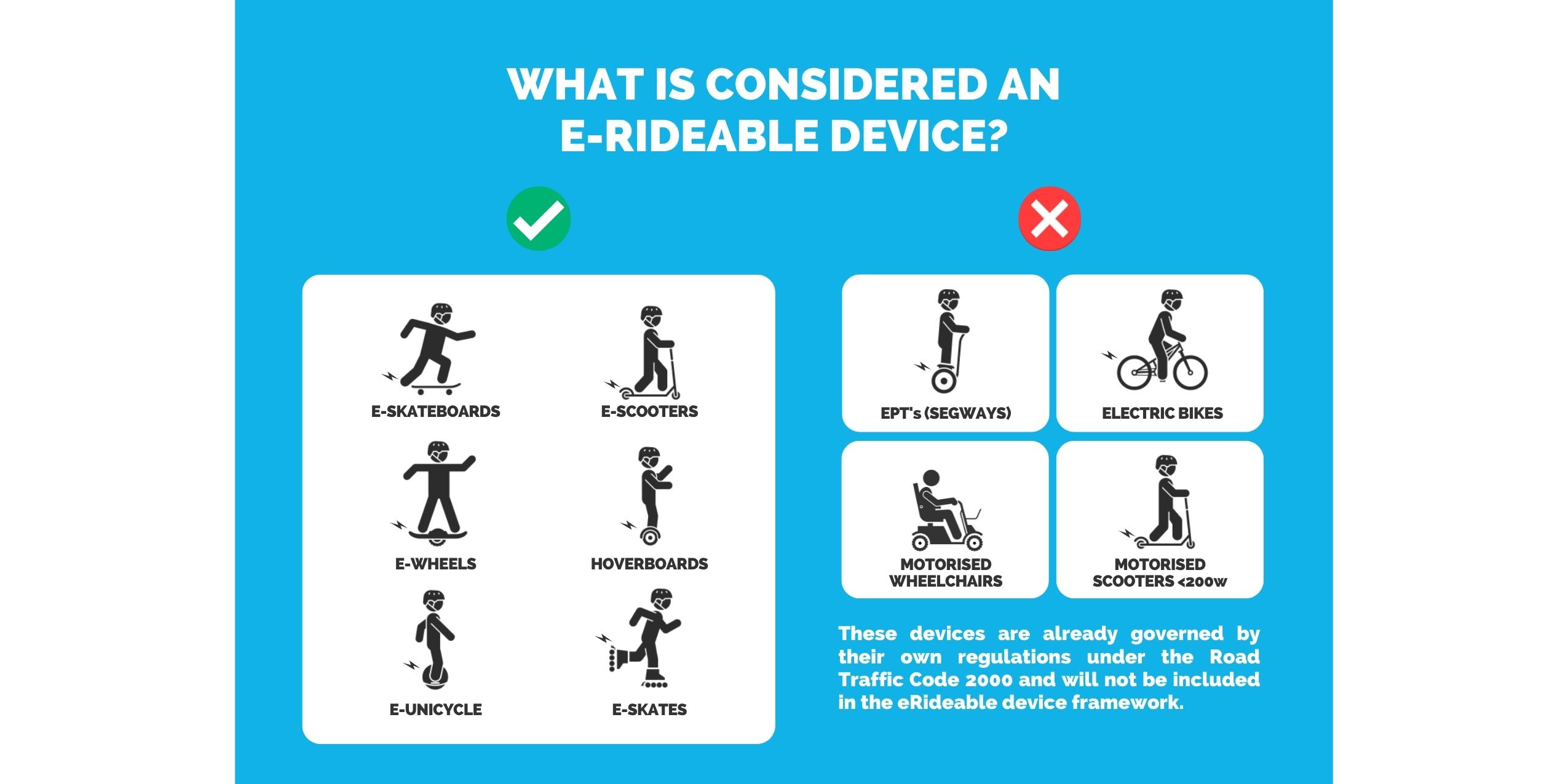 skateboards, escooters, and e-skates are erideables, while an ebike is not.