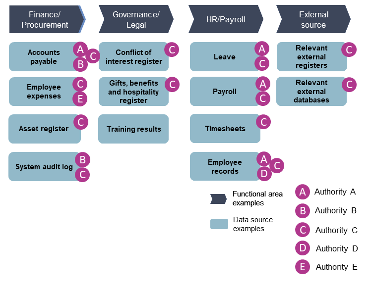 Data and information used by authorities