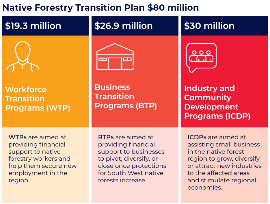 Native Forest Transition graphic