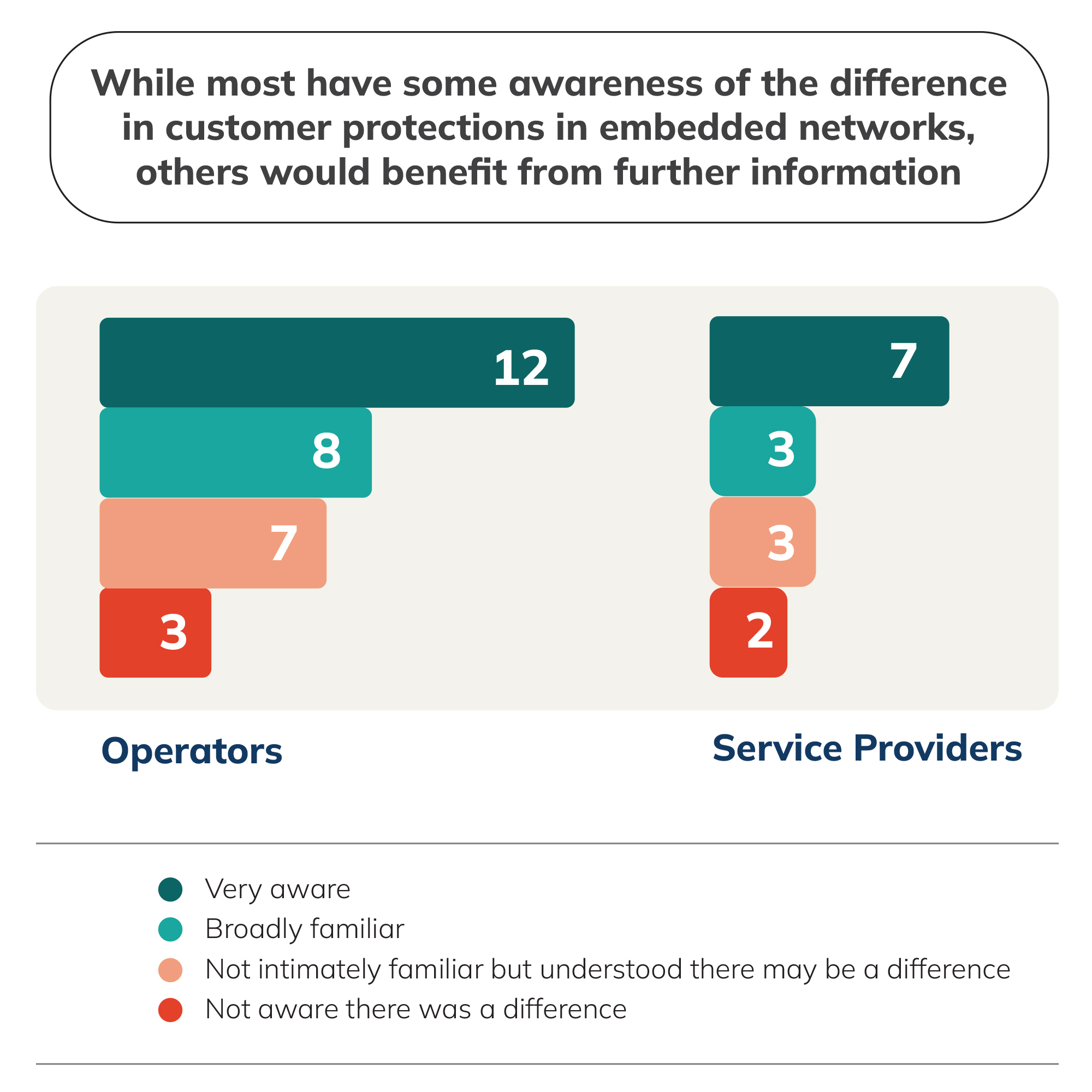 Network Operators and Service Providers 2 - While most have some awareness of the difference in customer protections in embedded netowrks, others would benefit from further information