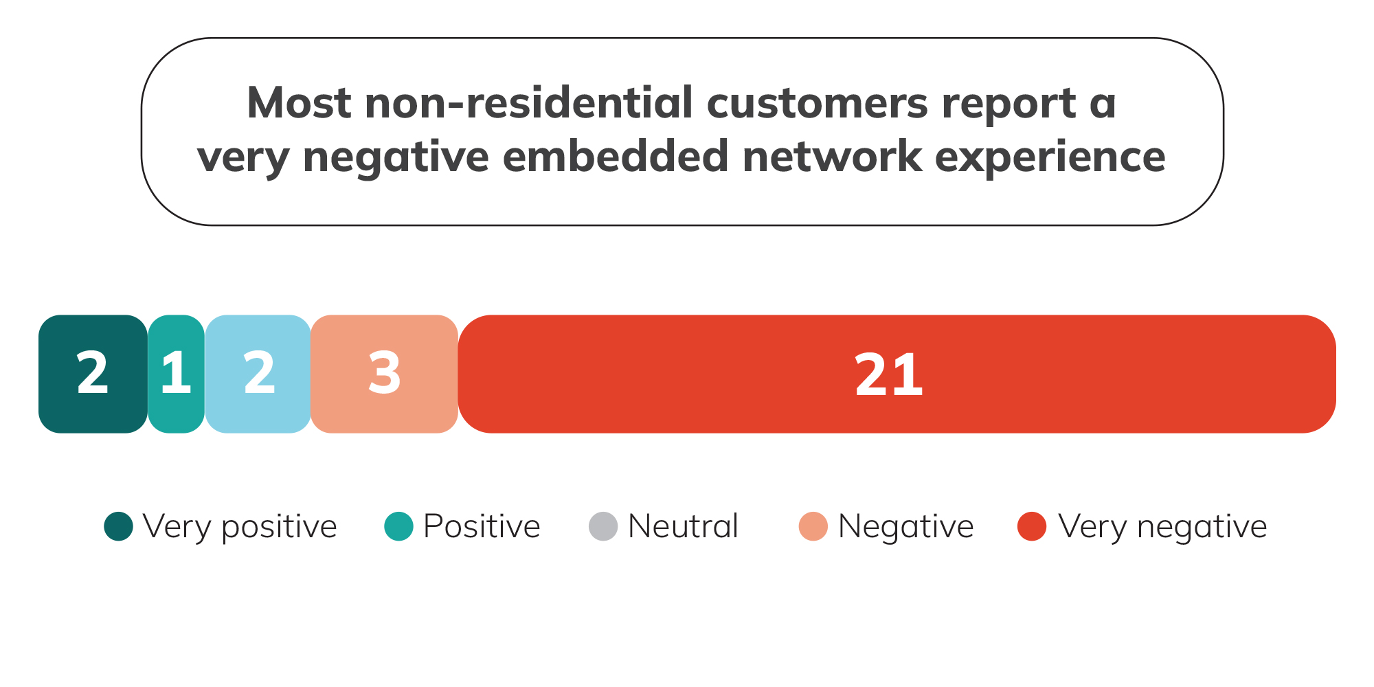 Most non-residential customers report a very negative embedded network experience