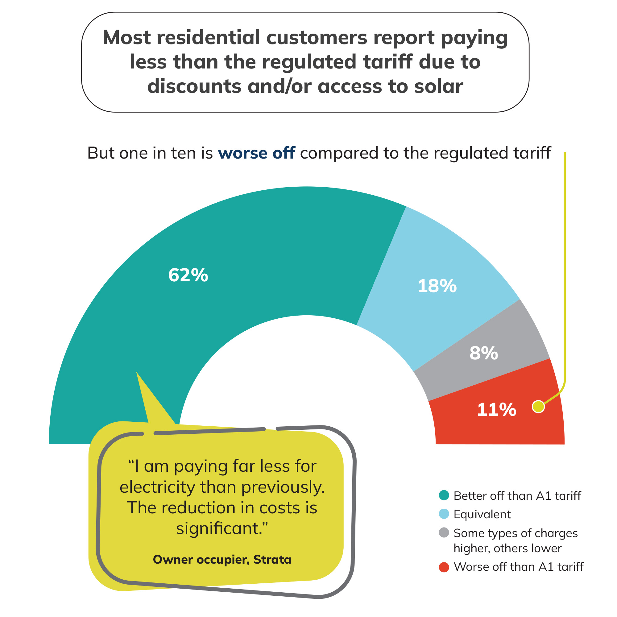 Most residential customers report paying less than the regulated tariff due to discounts and/or access to solar