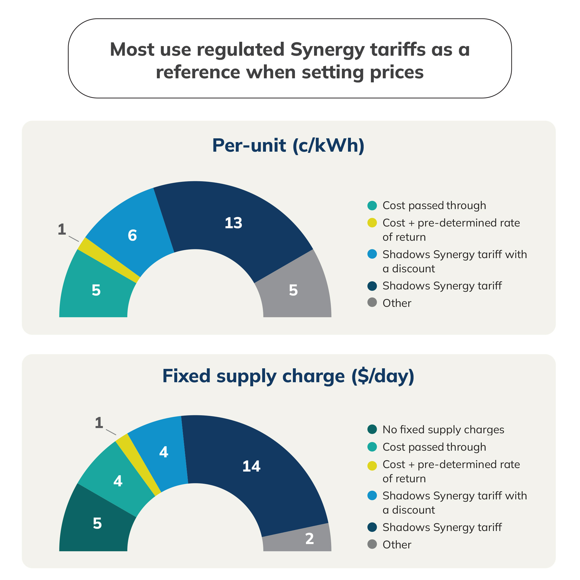 Network operators and service providers 4 - most use regulated Synergy tariffs as a reference when setting prices 