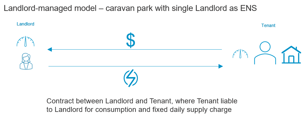 Caravan park landlord
