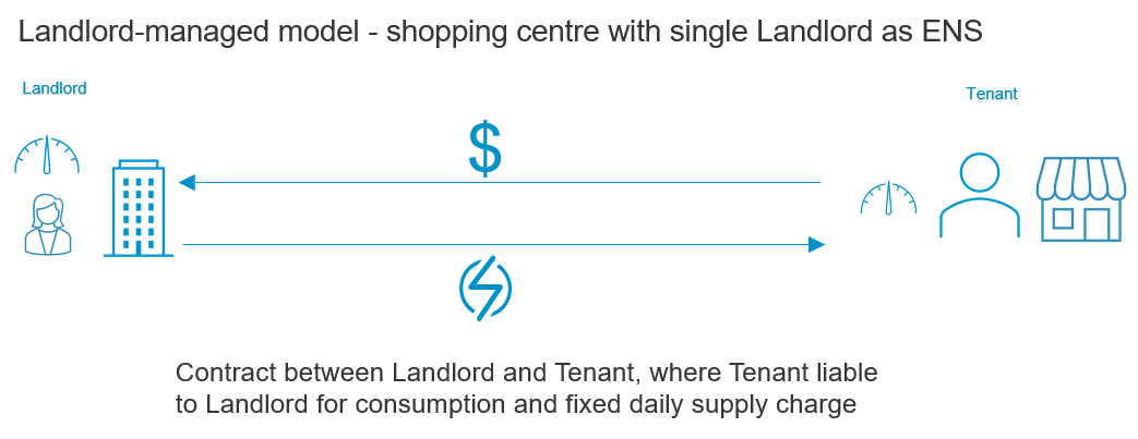 Landlord shopping centre embedded network