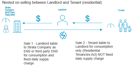 Nested onselling residential 