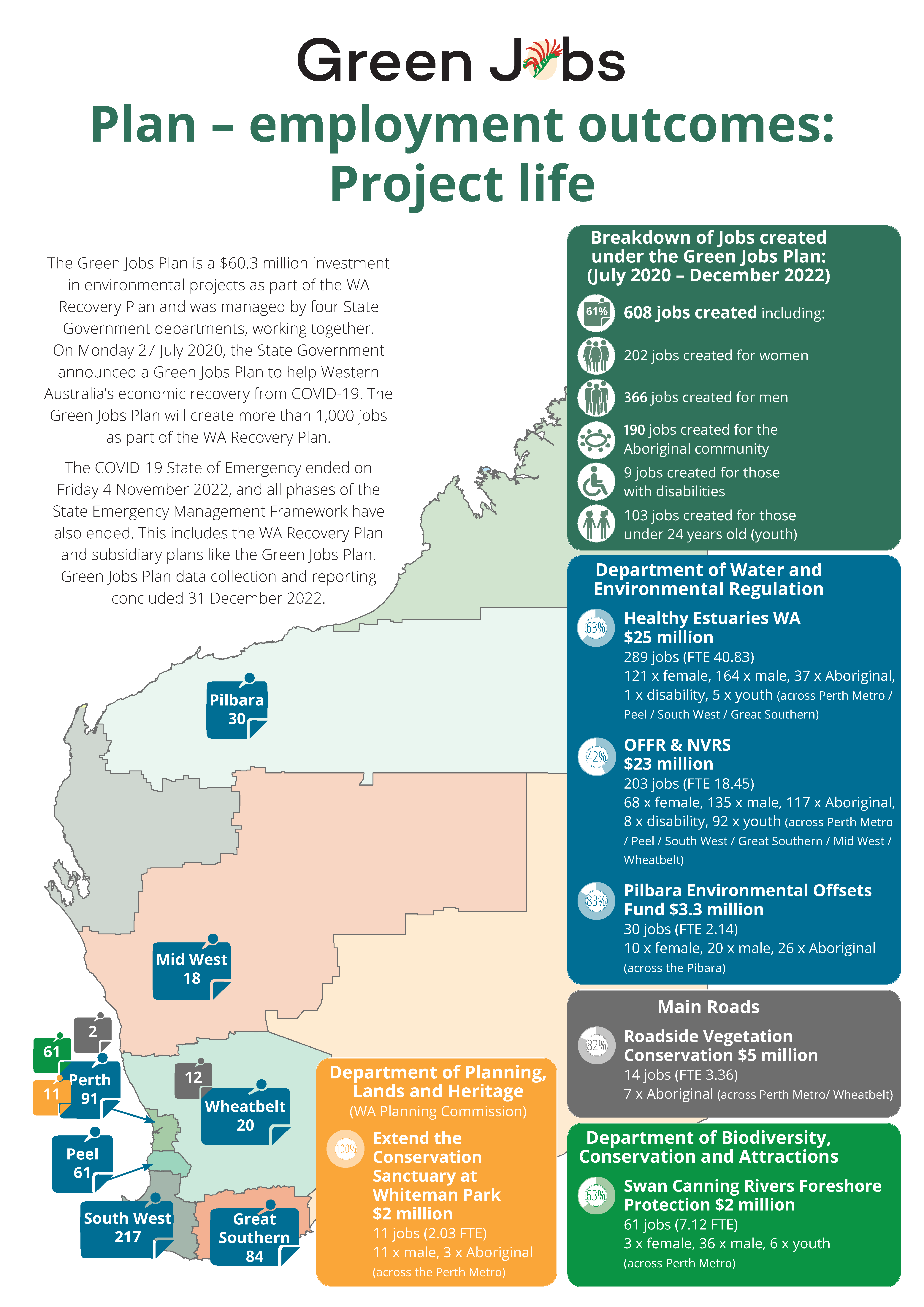 Infographic of the jobs created across WA under the Green Jobs Plan
