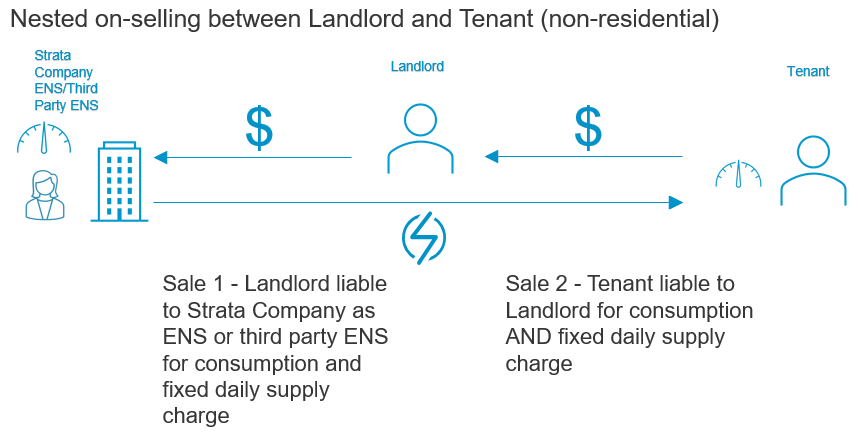 Nested on selling non residential