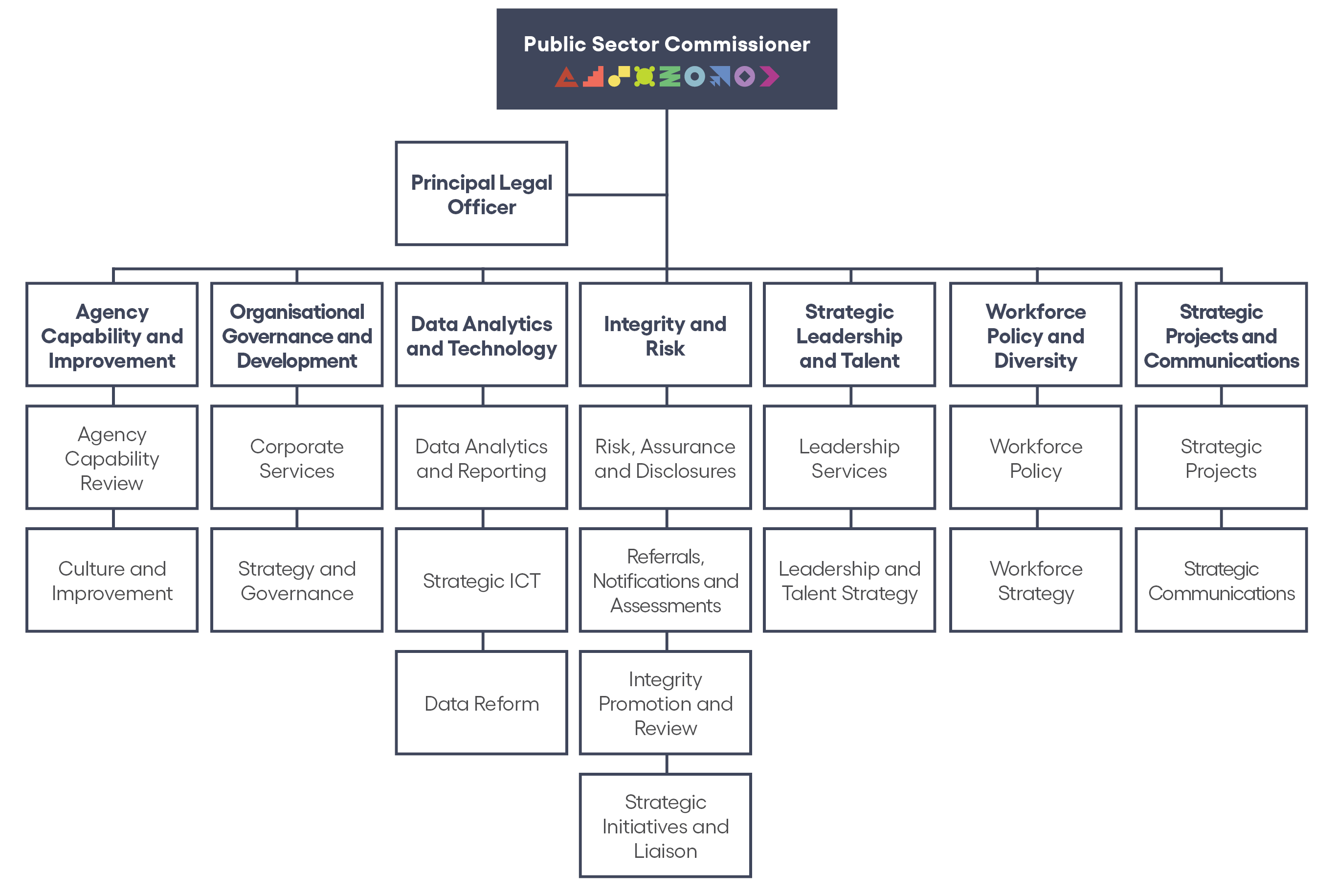 Public Sector Commission organisation structure 2023