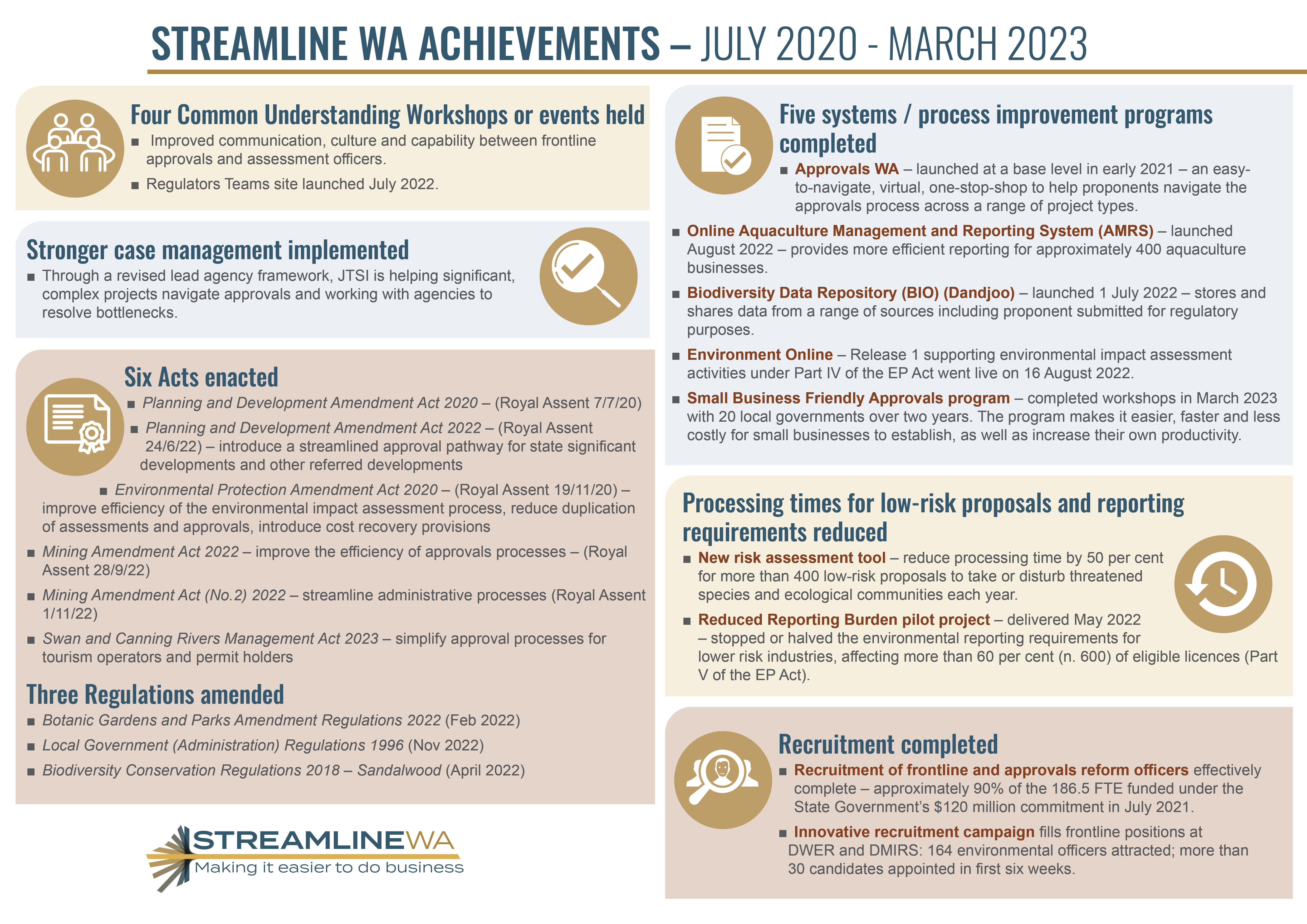 Streamline WA Achiei\vements - July 2020 - March 2023