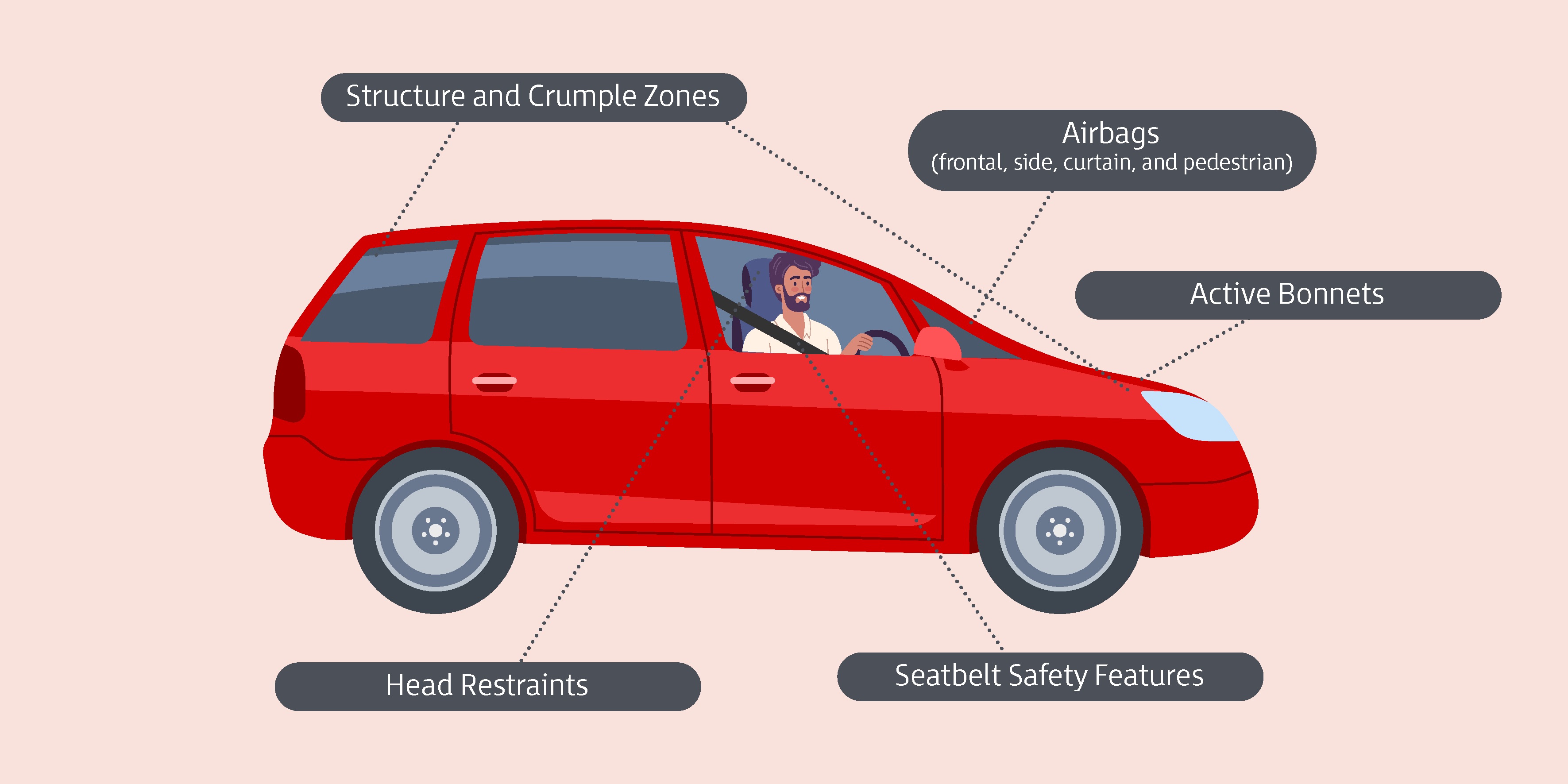 Crash protection features such as airbags and active bonnets can save lives.