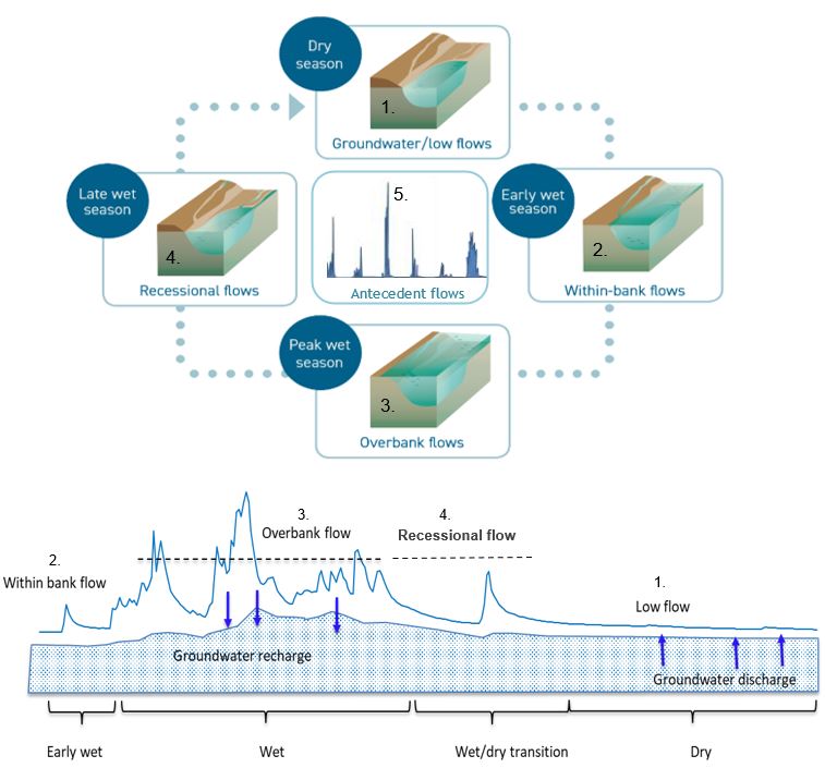 Diagram showing the flow of water through the dry and west seasons