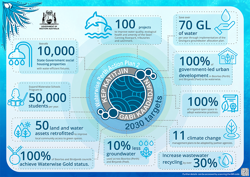  Kep Katitjin– Gabi Kaadadjan – Waterwise Perth action plan 2 infographic