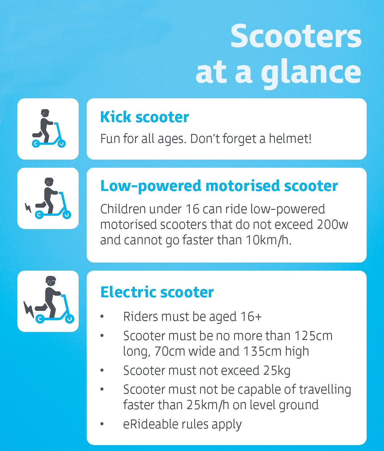types of scooters include a kick scooter, low powered motorised scooter, and electric scooters