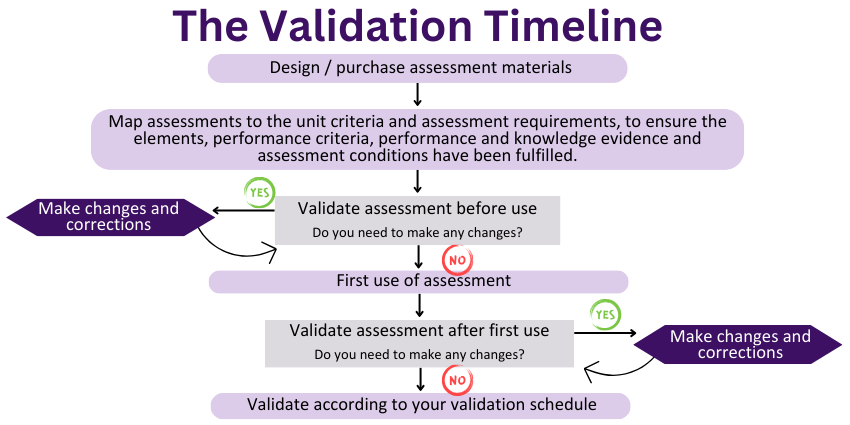 The Validation Timeline Flow Chart