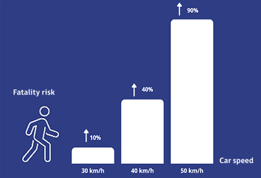 fatality risk for pedestrians increases the vehicle speed