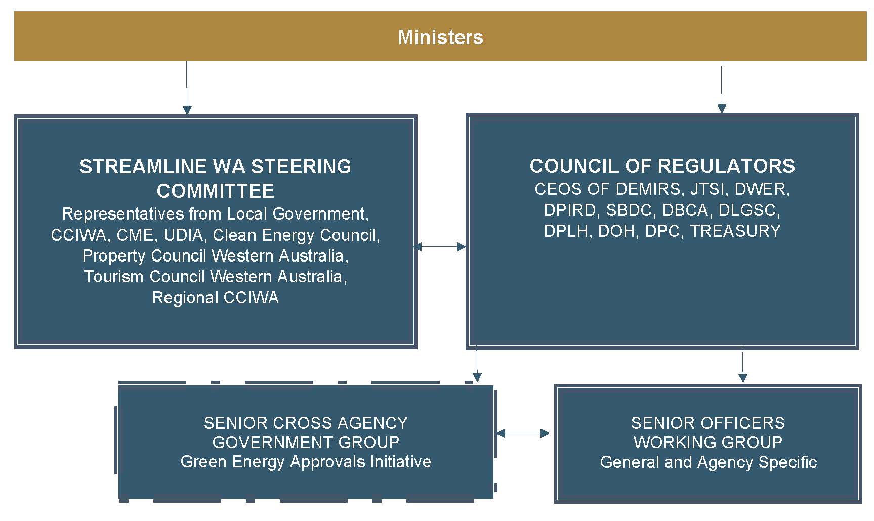 Graphic of Streamline WA Governance Chart